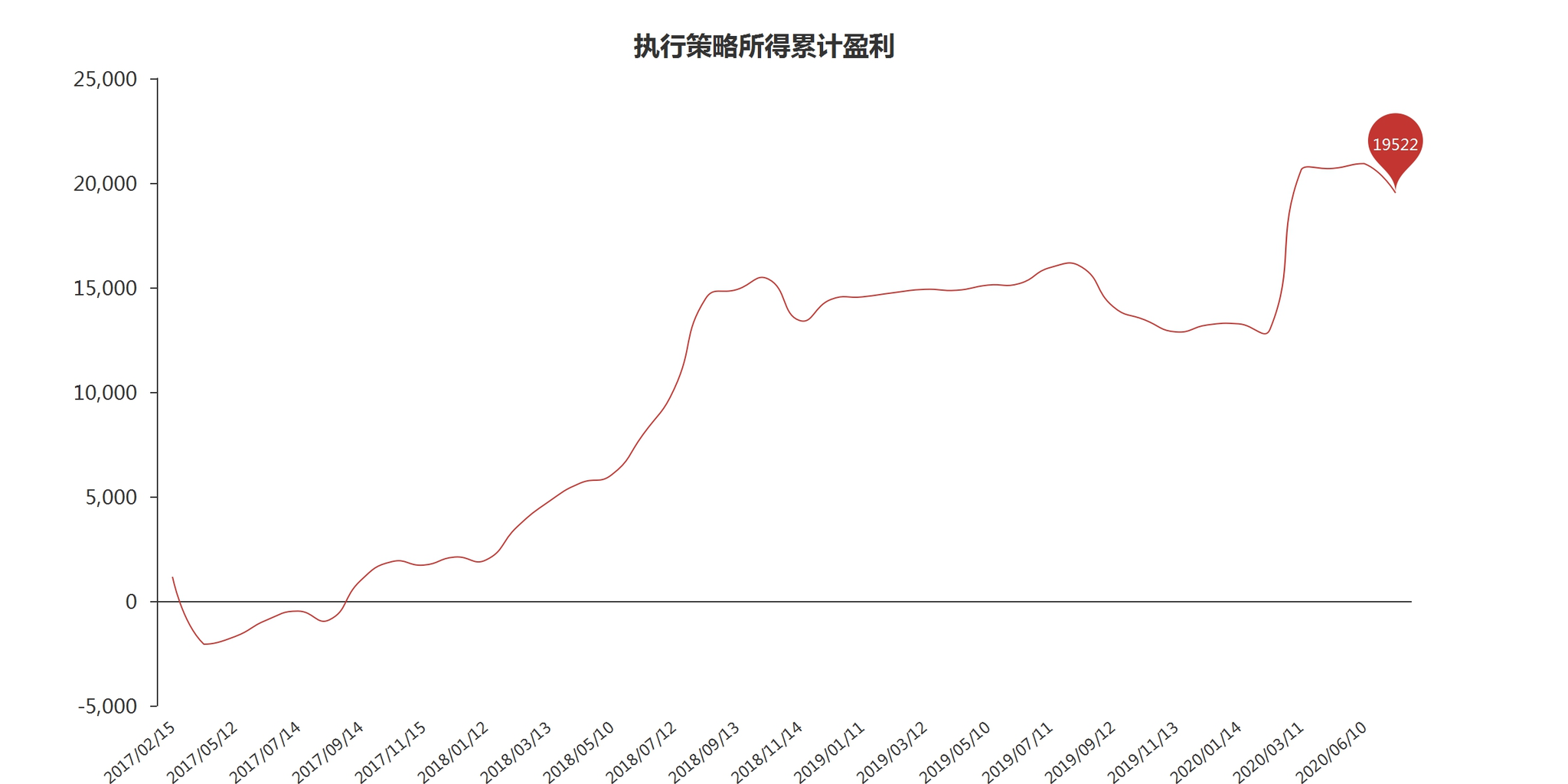从2017年2月开始执行上述策略，累计盈利（美元/标准手）如图所示。
