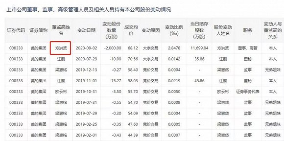 图5：方洪波日前通过大宗交易方式减持美的2000万股。来源：深交所网站