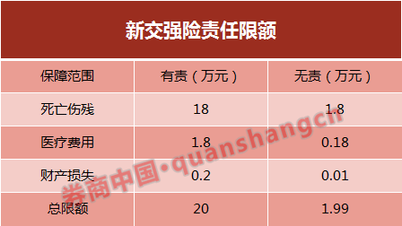 交强险责任限额将上调至20万元 这些地方保费也便宜了