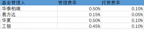 表： 四家公司的管理费率与托管费率明细界面新闻研究部整理