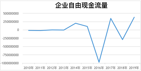 图为10年内扬杰科技企业自由现金流量走势情况（数据来源Wind）