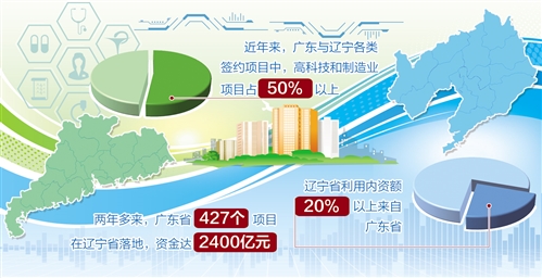 辽宁与粤港澳大湾区建设战略深度对接:辽粤合作向高处行 往深层走