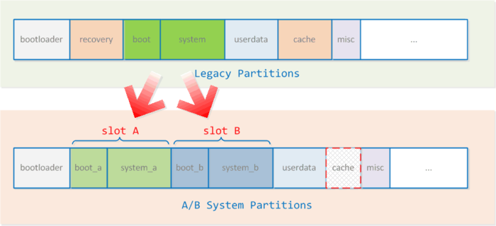 Android系统启动方式的变更，之前需要经由Recovery，使用A/B分区机制后直接通过boot来引导启动