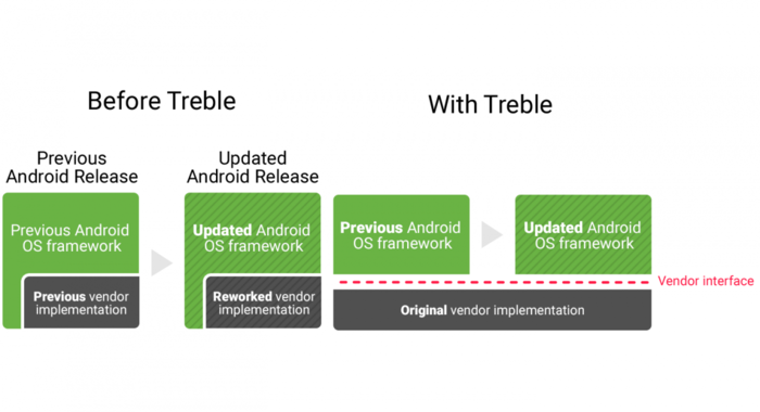 Project Treble将Google的安卓系统框架和硬件供应商提供的驱动作了分离