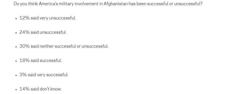 △受访者中，只有21%的人认为美国对阿富汗的干涉是“成功”或者“非常成功”的（查尔斯·科赫研究院官网截图）