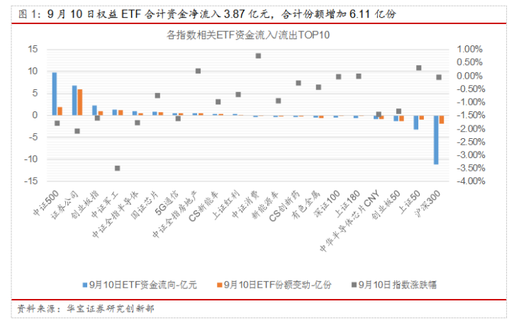 ETP日报（20200911）: 股涨债跌，科技类ETP领涨