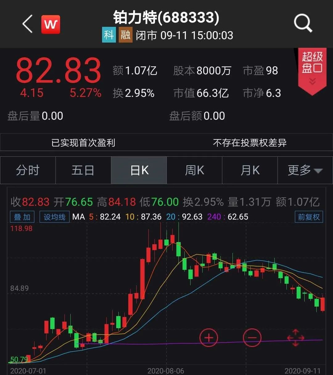 铂力特7月以来日K线来源：Wind