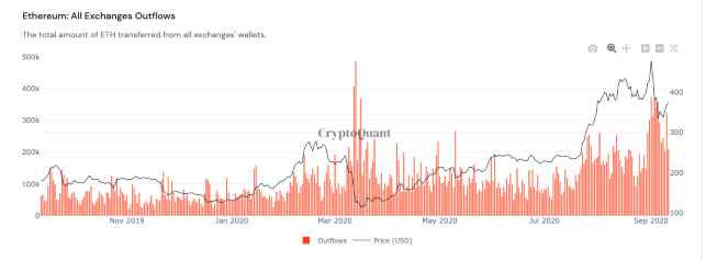 图片来源：CryptoQuant交易所以太坊流出量统计