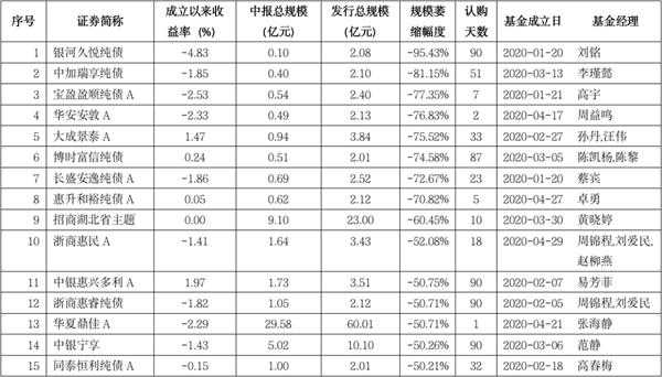 “后遗症”来了 近半数开放次新债基规模萎缩