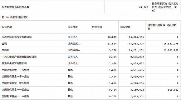 （图片来源：长春高新2020年半年度报表）