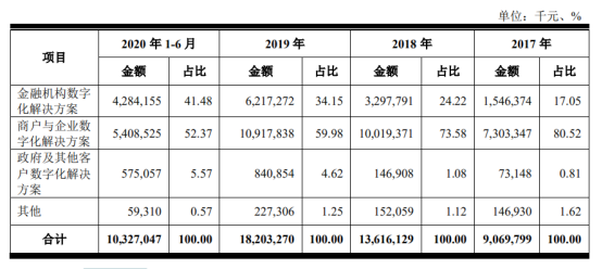 拆解京东数科招股书：To C、To B业务2019年贡献营收171亿元