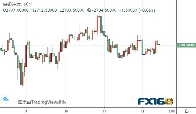  （白银期货60分钟图 来源：FX168）