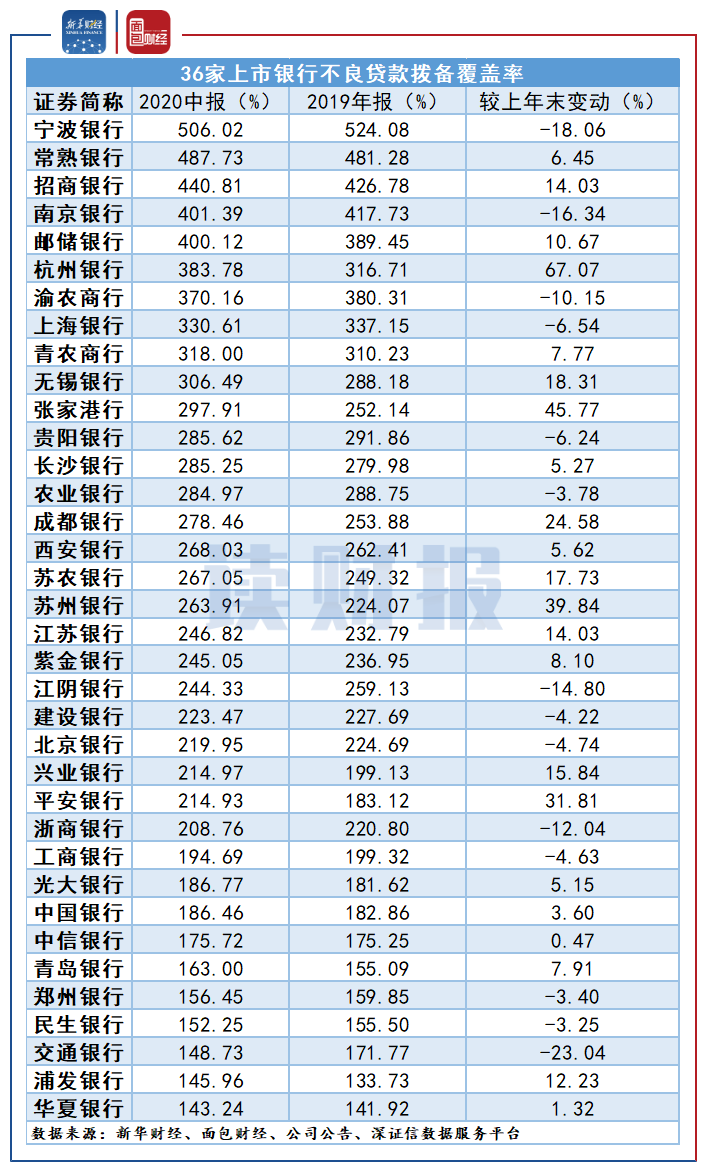 图2:36家上市银行2019-2020H1不良贷款拨备覆盖率