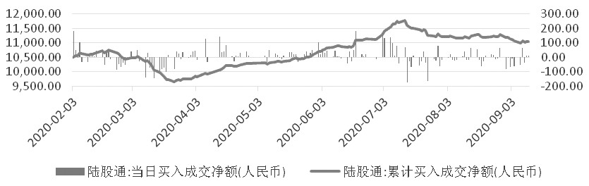 图为北上资金企稳净流入