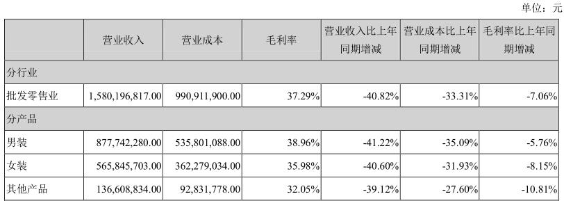 图源：美邦服饰2020年半年度报告