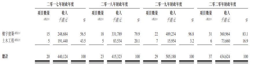 天任集团二闯港交所成功 主要收入来自香港楼宇建筑项目