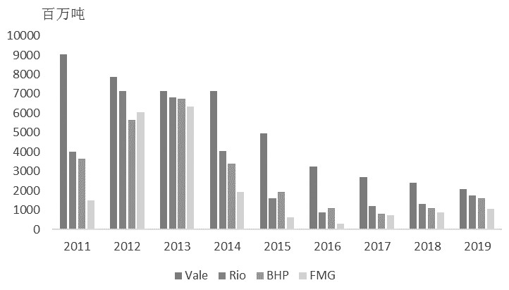   图为四大矿山铁矿石业务资本支出