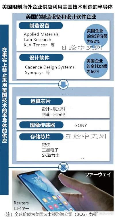 美国封杀华为 日本、韩国、中国台湾要痛失近2000亿