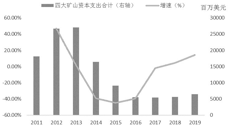   图为四大矿山铁矿石业务总资本支出与增速