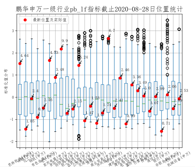 ▲数据来源：统计2013年以来数据，数据来源鹏华资产、wind