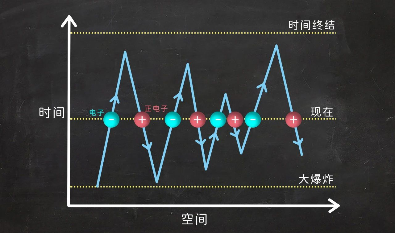 图片设计:雯雯子;素材参考:[6]在这次电话交谈后,费曼和惠勒都没有