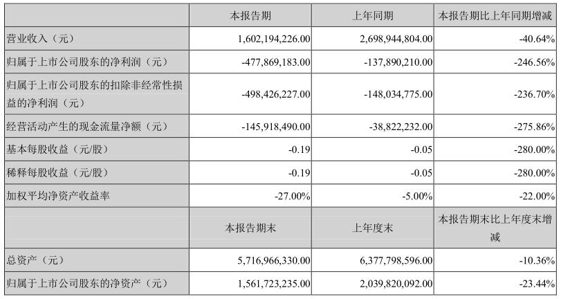 图源：美邦服饰2020年半年度报告