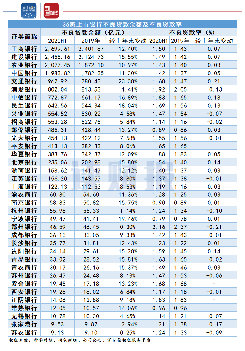 图1:36家上市银行2019-2020H1不良贷款余额及不良贷款率