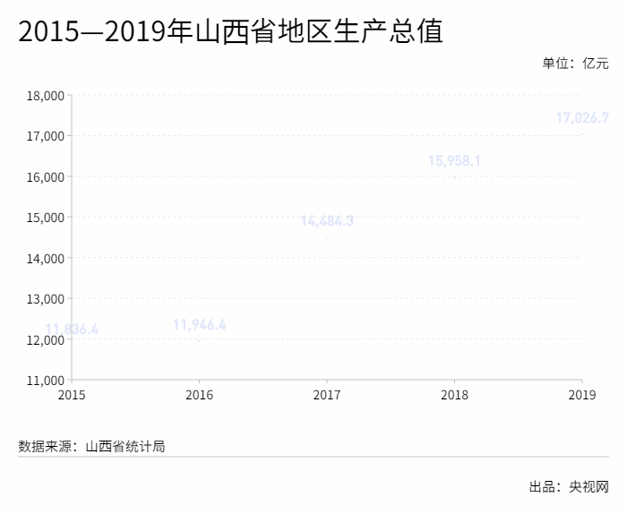 图1：2015—2019年山西省地区生产总值