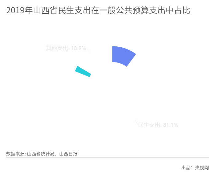 图5:2019年山西省民生支出在一般公共预算支出中占比