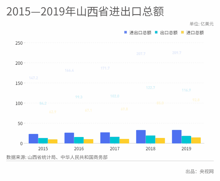 图6:2015—2019年山西省进出口总额