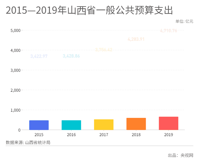 图4：2015—2019年山西省一般公共预算支出