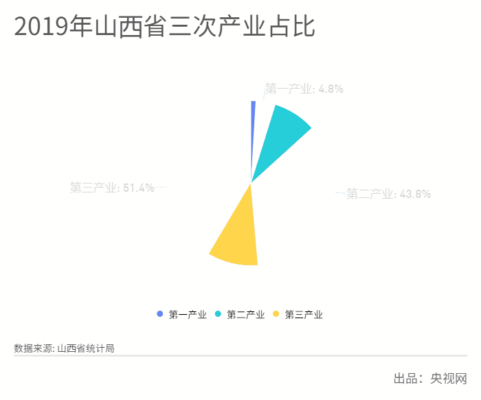 图2： 2019年山西省三次产业占比