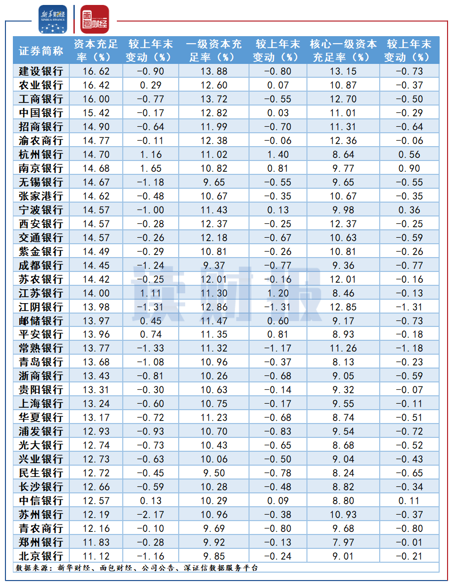 图3:2020年半年度36家上市银行各项资本充足率及变动