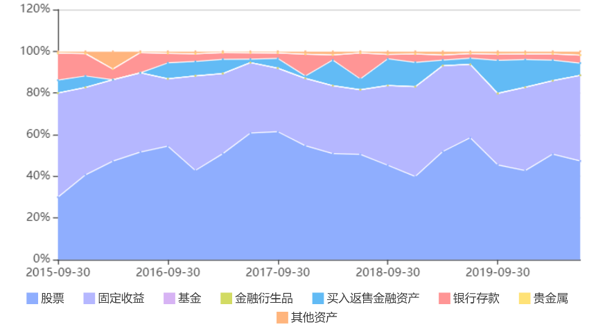 爆款基金大幅回撤，才想起求个心安？谈广发傅友兴稳健新基金（下）