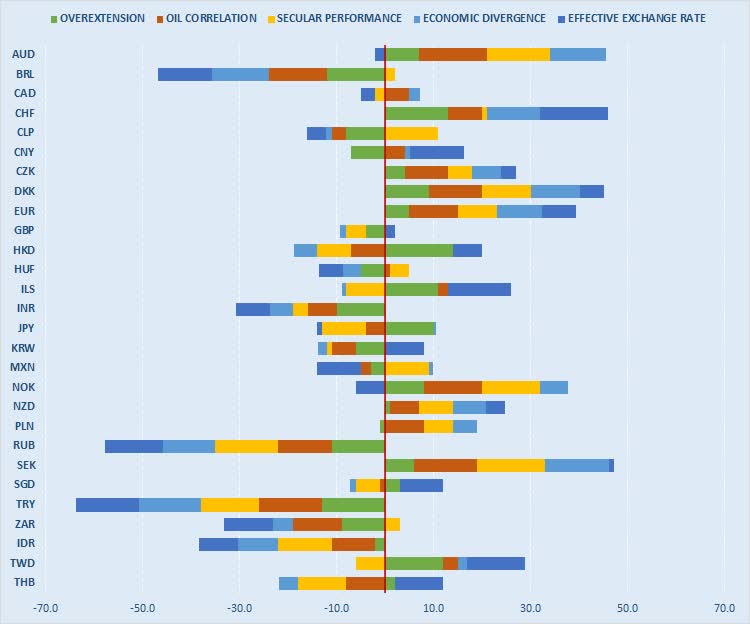 三大货币被严重高估，存在四个交易机会