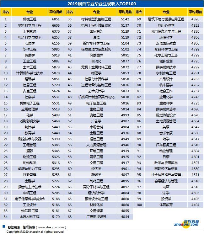 2020届毕业生平均起薪5290元 机械工程专业赚最多