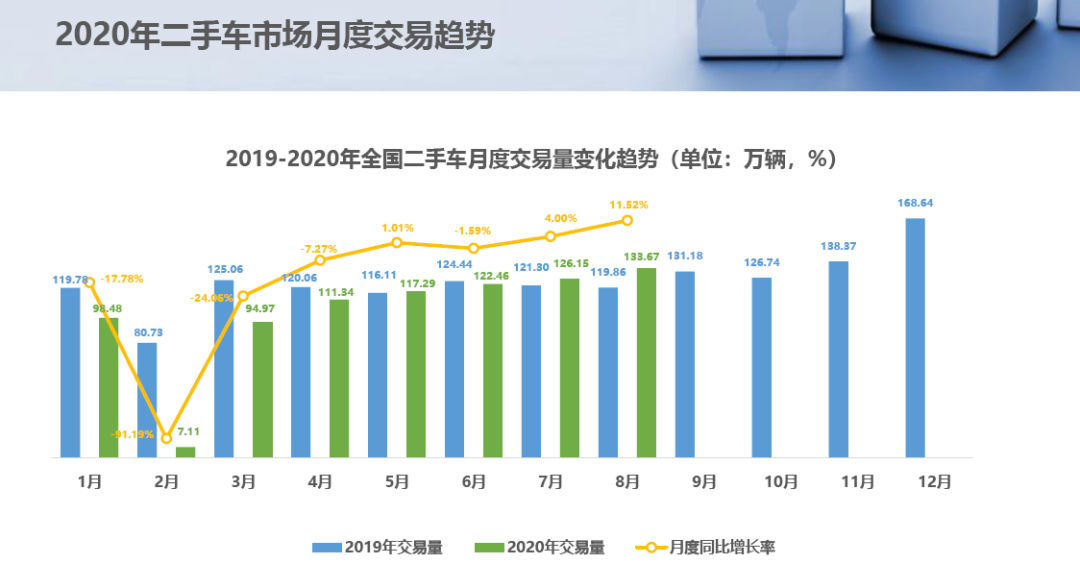 中国汽车流通协会 年8月二手车市场简析 二手车 乘用车 二手车市场 新浪科技 新浪网 中国汽车流通协会 年8月二手车市场简析 二手车 乘用车 二手车市场 新浪科技 新浪网