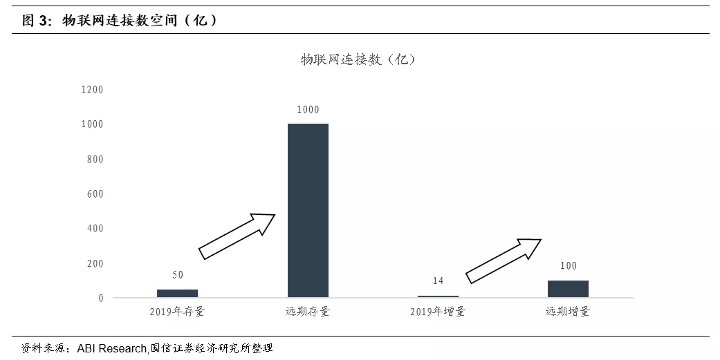 我们看到的典型物联网模组公司的收入增速连续多年保持高增长，且势头依然强劲。