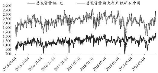   图为澳大利亚和巴西铁矿石发货总量（单位：万吨）