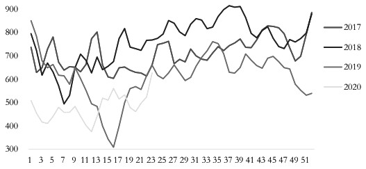   图为巴西铁矿发货量（5 周移动平均，万吨）