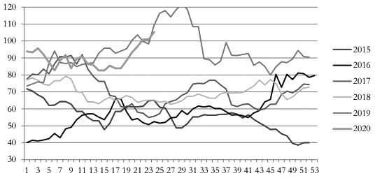 　　图为铁矿62%普氏指数季节性价格走势（ 单位：美元/吨）