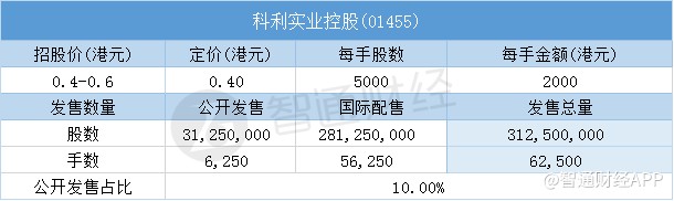 其中,公开配售申购人数7961人,一手中签率30%,认购倍数约7.7倍。