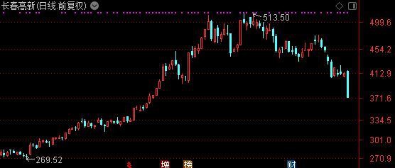 券商齐喊买入：10倍大牛股长春高新竟放量跌停 还找不到原因