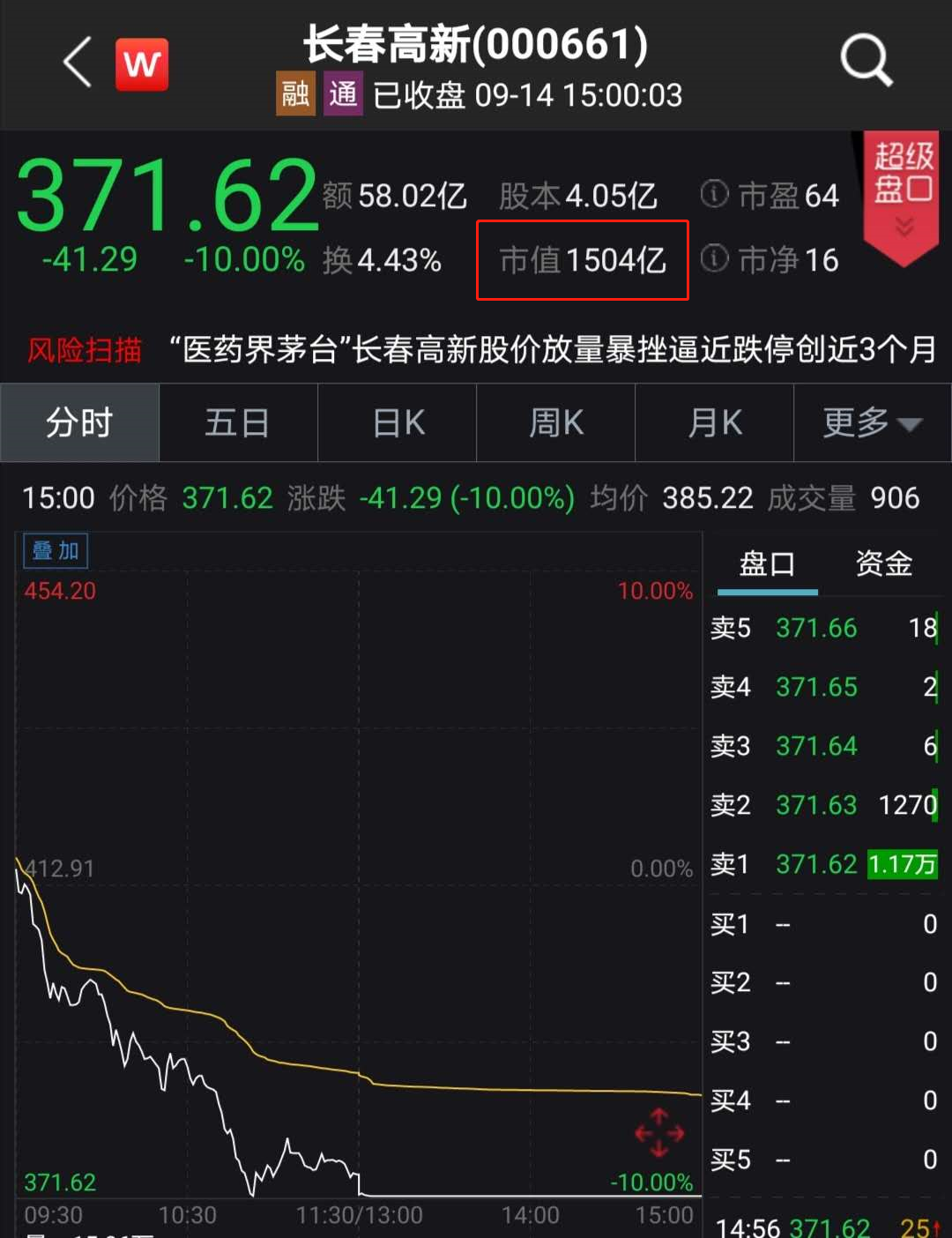 黑天鹅突袭：1500亿超级大牛股长春高新跌停 曾暴涨500倍碾压茅台