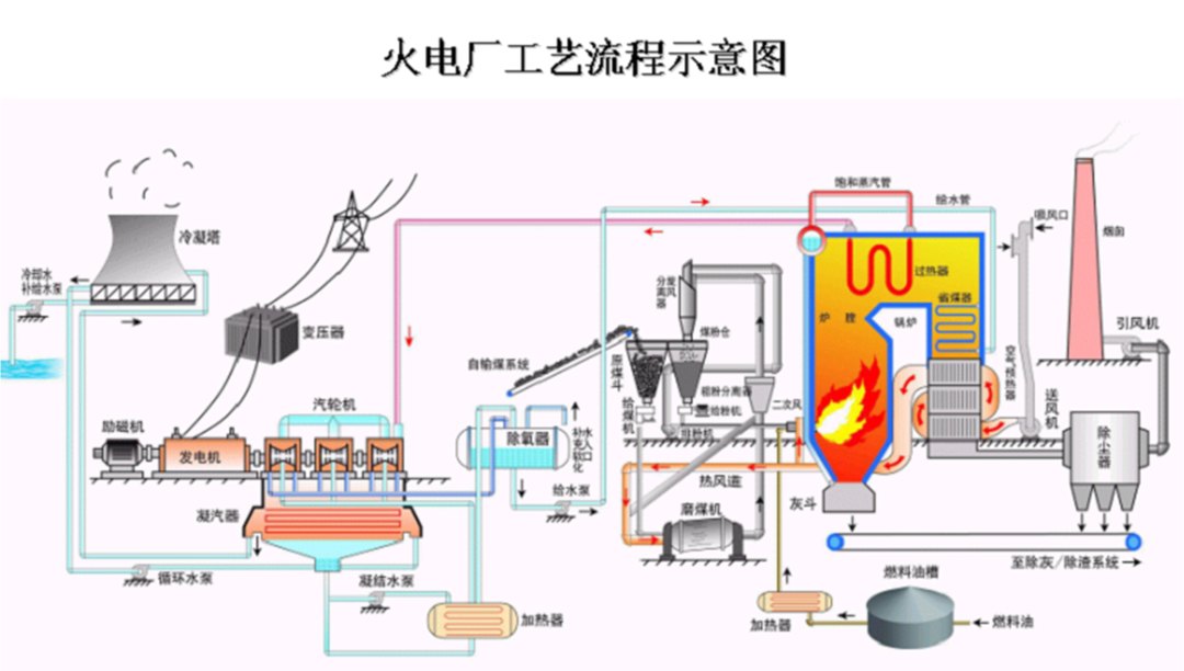 原理却很简单:其中主要是燃煤火电厂目前全国70%以上发电量都来自于火