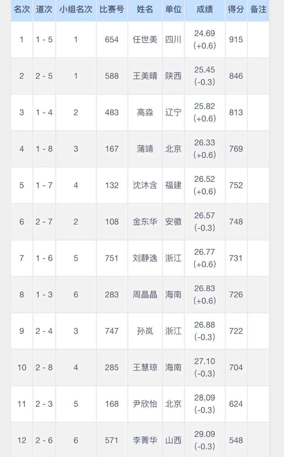 2020全国田径锦标赛┇day1成绩