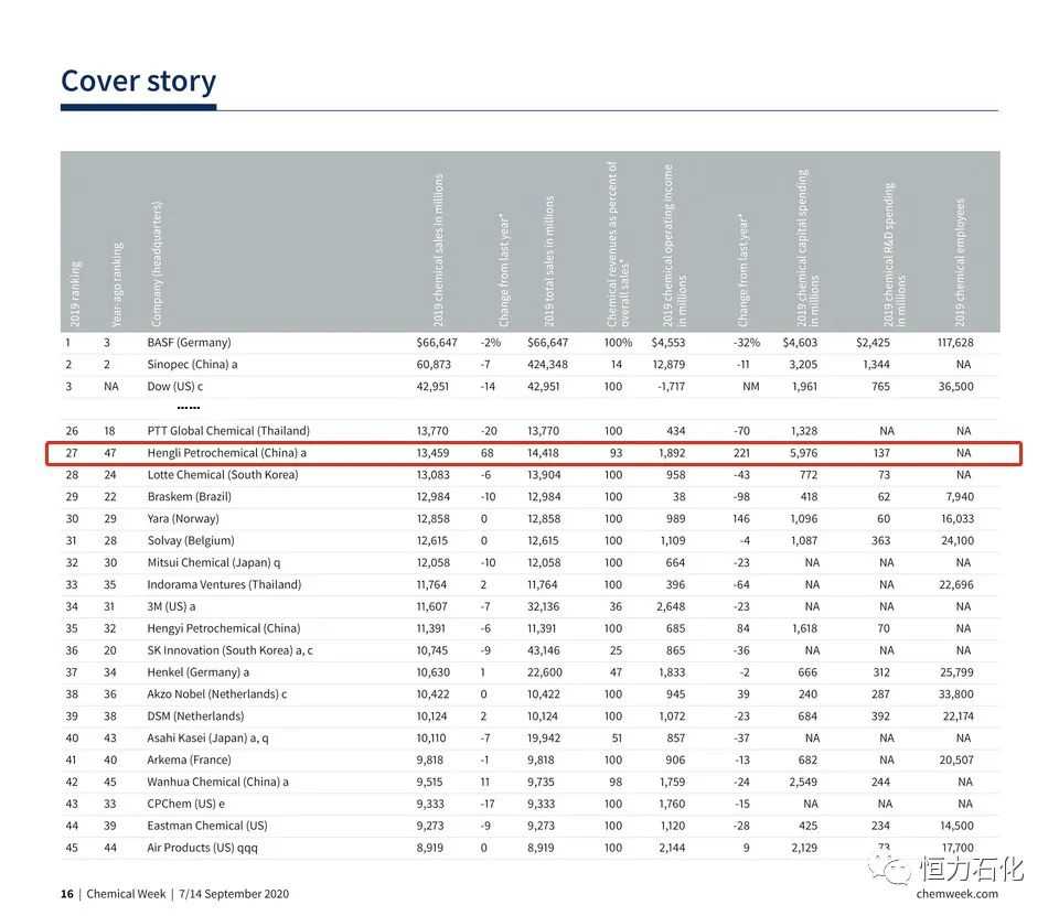 2020化工企业排名_2020最新中央企业排名!(全新整理!)(2)