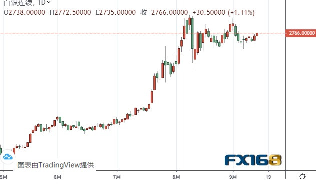  （白银期货日线图 来源：FX168）