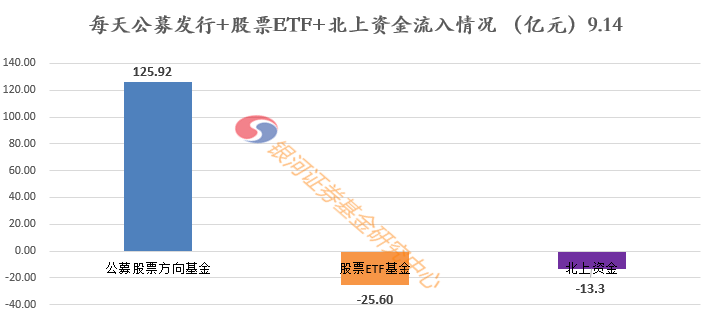 公募发行+股票ETF+北上资金——每日主要资金观察20200915