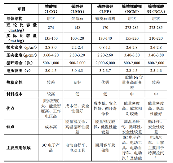 图片来源：厦钨新能招股说明书（申报稿）截图